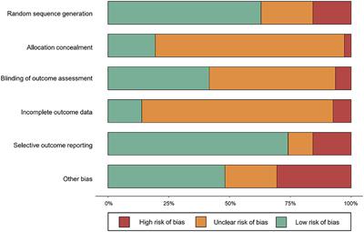 Exercise sustains motor function in Parkinson's disease: Evidence from 109 randomized controlled trials on over 4,600 patients